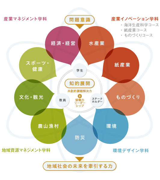 社会共創に必要な専門知識