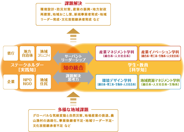 トランスディシプリナリー教育とは