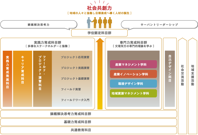 社会共創力・地域の人々と協働し目標達成へ導く人材の誕生