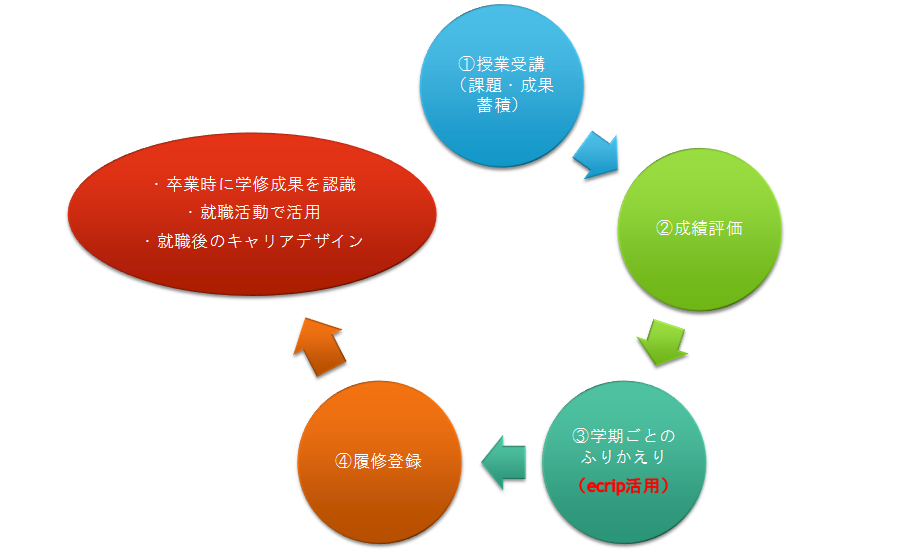 ecripを活用したまなびのサイクル 