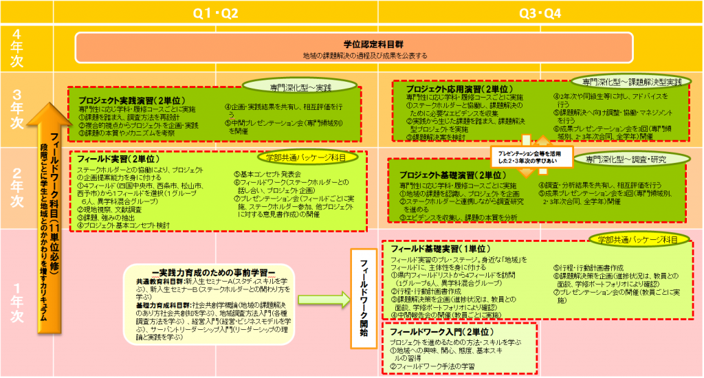 社会共創学部フィールドワークの概要