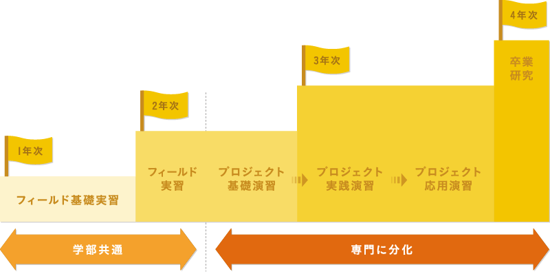 フィールドワーク科目