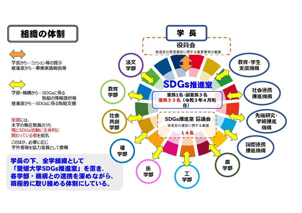 SDGs推進室 組織の体制