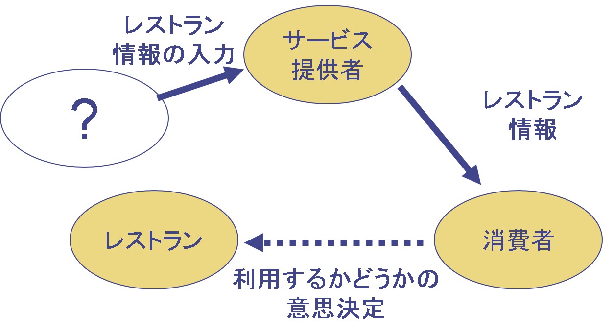 レストラン情報サービスの構造