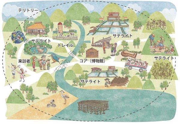 エコミュージアムのイメージ図（所蔵：広島大学総合博物館）