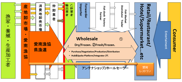 出所：一気通貫の輸出システム（西永豊光氏提供）